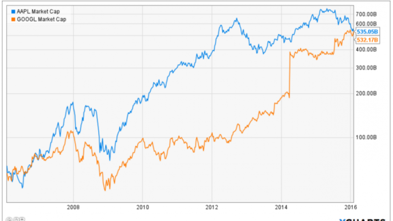 Google dépasse Apple en terme de capitalisation boursière