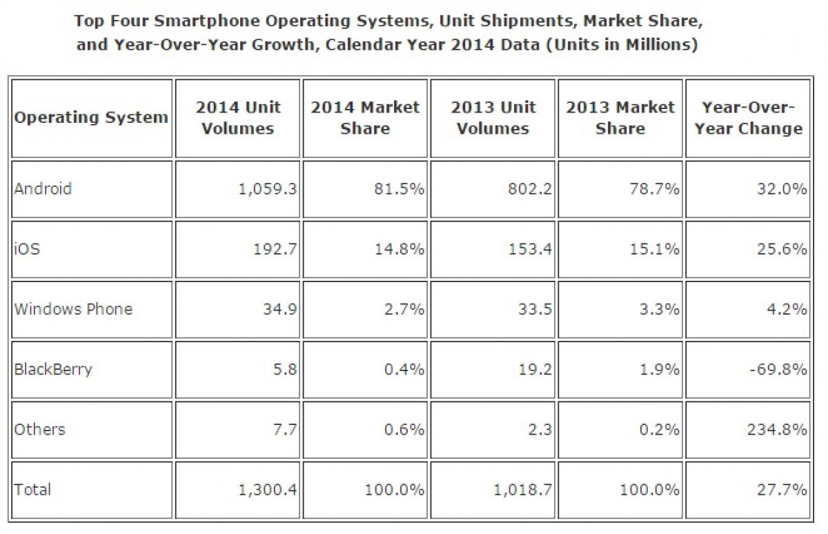 Androïd et iOS dominent les OS mobiles avec 96,3 % de parts de marché