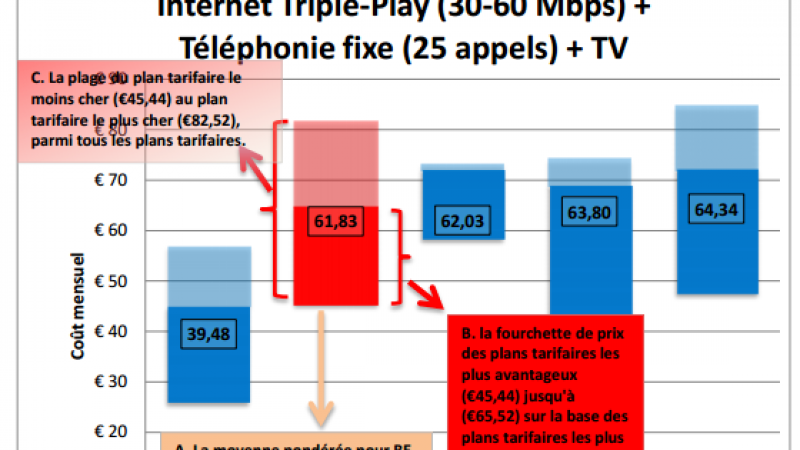 La France reste le pays européen avec les meilleurs tarifs télécom