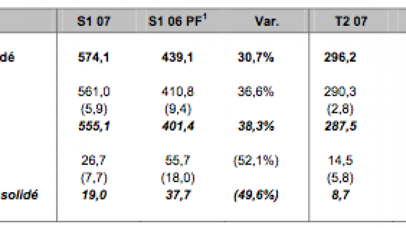 [CP] Chiffre d’affaire S1 2007 Free/ILIAD les chiffres parlent !