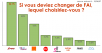 Si vous deviez changer de FAI, lequel choisiriez-vous ?