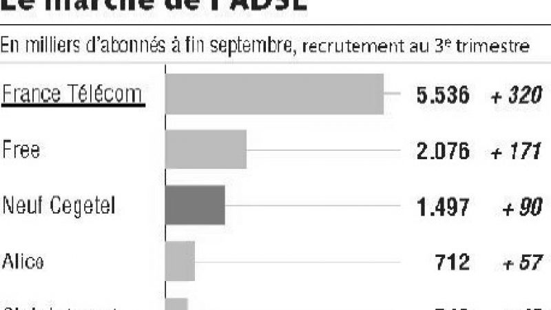 La croissance de Neuf Cegetel s’accélère