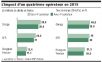 L’impact d’un 4ème opérateur 3G sur les autres opérateurs