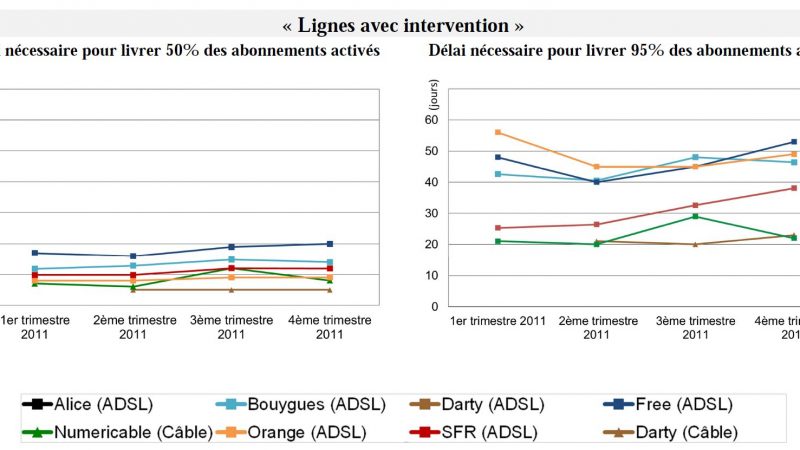 Arcep : Le délai d’activation de l’abonnement Free est l’un des plus long