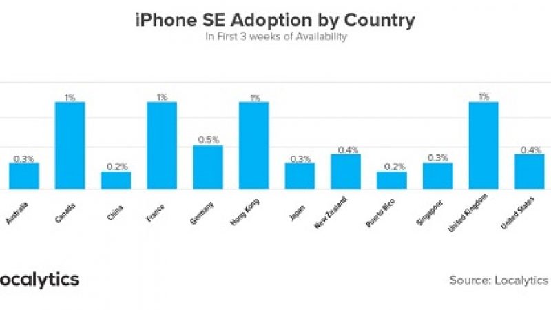 iPhone SE : des ventes mondiales lentes mais certaines