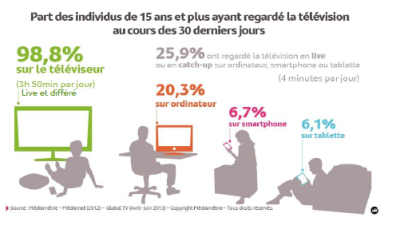 Médiamétrie : la télévision sur les nouveaux écrans se développe