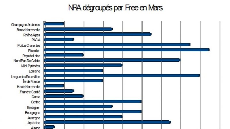 Bilan des NRA dégroupés en Mars : Free encore très en forme