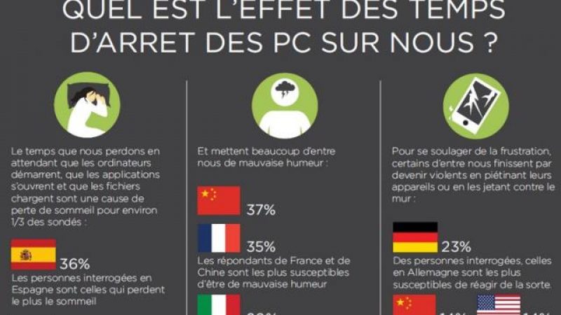 Les Français perdent 120 heures par an à attendre leur ordinateur