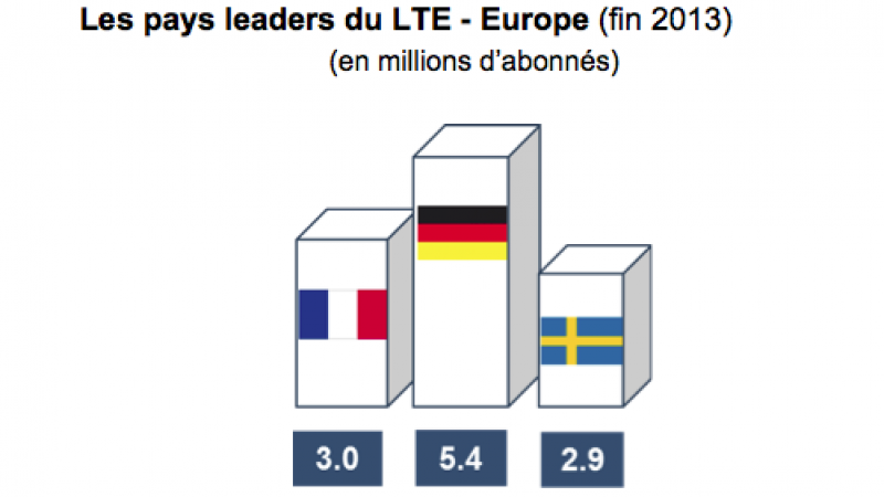 4G : la France 2ème en Europe, l’ARCEP souhaite qu’elle devienne 1ère