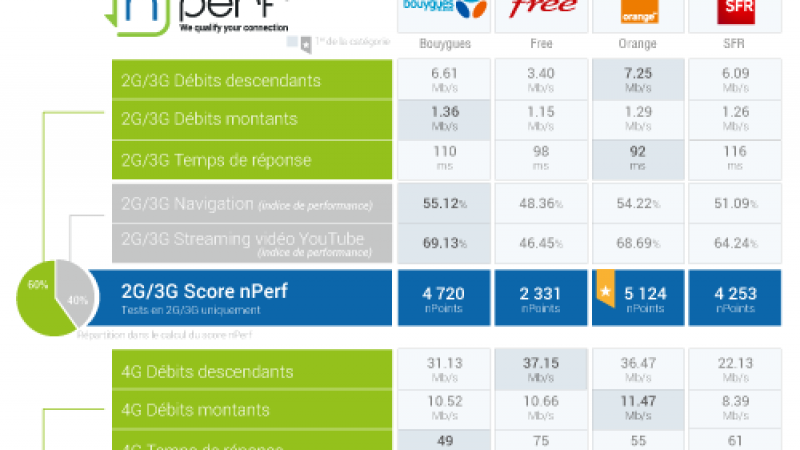 Baromètre mobile nPerf T2 2016 : Orange 1er au global, Free 1er sur la 4G