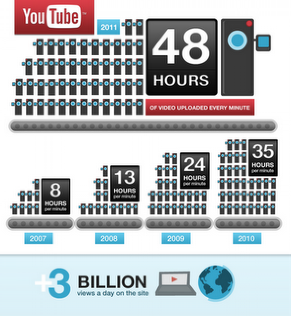 Chaque minute, les internautes envoient 48 heures de vidéo sur YouTube