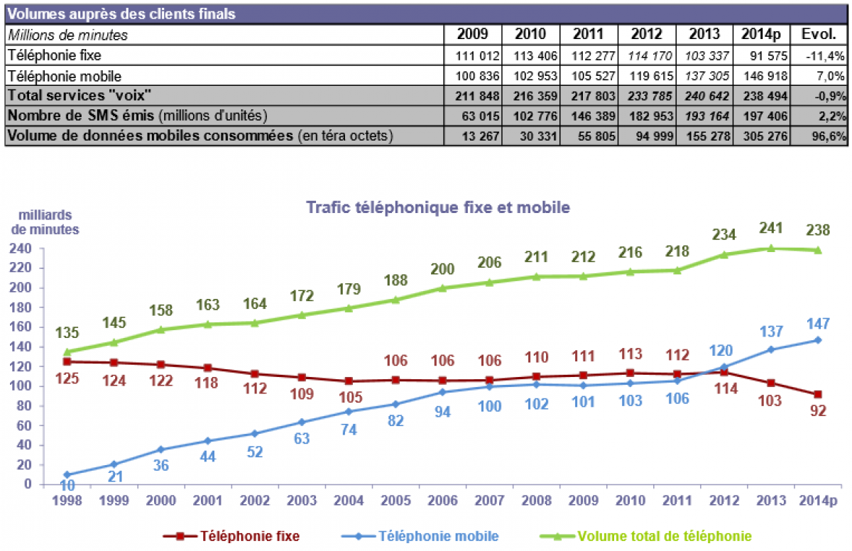 La consommation de données sur les réseaux mobiles a doublé. Plus de 305 000 téraoctets en 2014 !