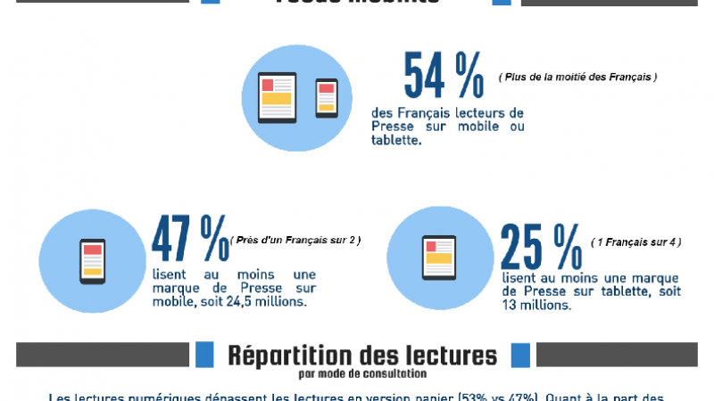 Numérique : Les lectures de la presse sur mobile dépassent celles sur ordinateur selon une étude One Global