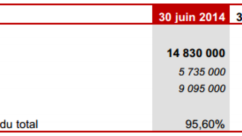 Resultats d’Iliad au 2e trimestre 2014 : recrutements de 460 000 abonnés Free Mobile et 24 000 abonnés Freebox