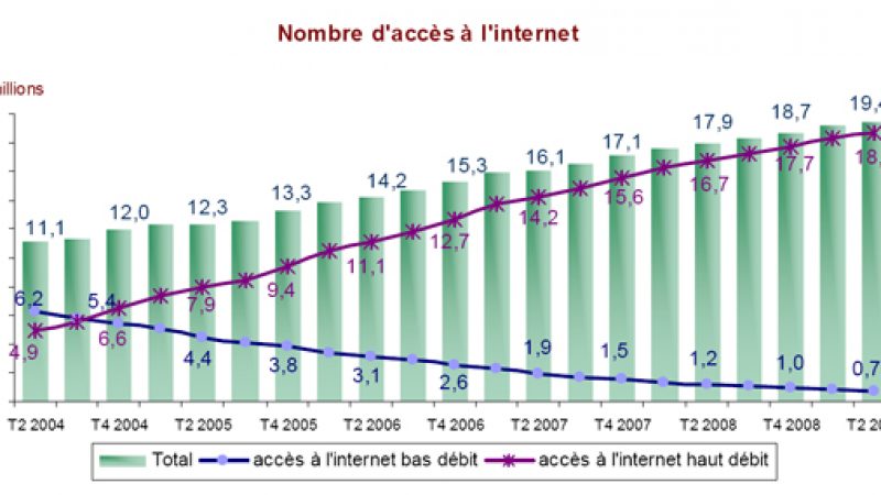 Télévision, Internet, téléphone, les chiffres du triplay en France