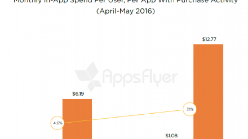 Achats in-app : Les utilisateurs d’iOS dépensent 2 fois plus que les utilisateurs d’Android