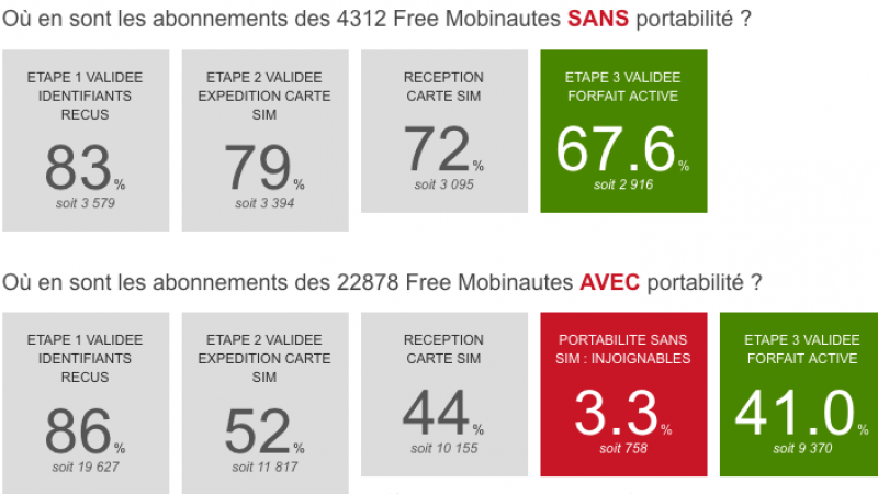 67,6% des abonnés Free Mobile sans portabilité ont leur ligne active contre 41% pour les autres