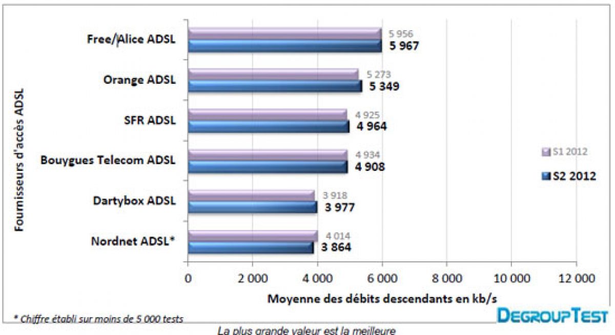 Baromètre des connexions Degrouptest : Free offre les meilleurs débits en ADSL
