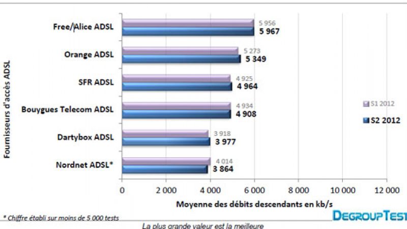 Baromètre des connexions Degrouptest : Free offre les meilleurs débits en ADSL