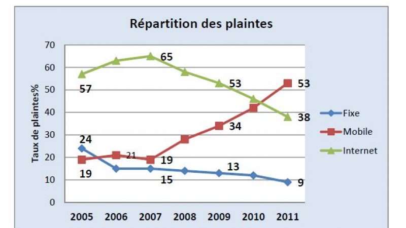 AFUTT : Des plaintes croissantes dans le mobile mais en baisse pour le fixe et Internet en 2011