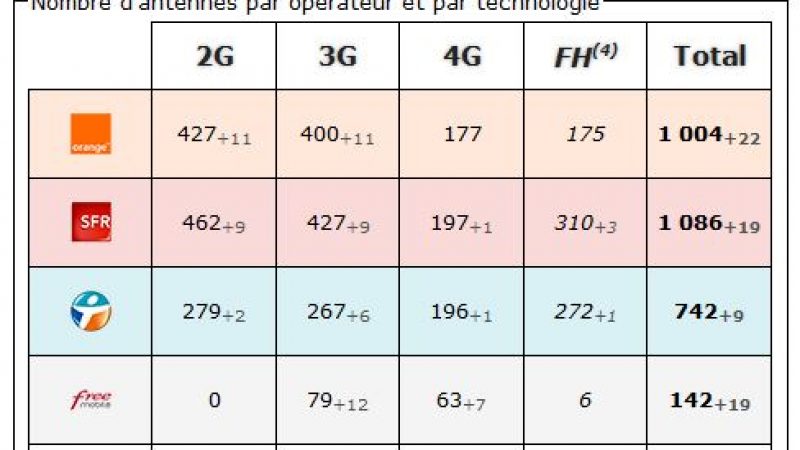 Alpes Maritimes: bilan des antennes 3G et 4G chez Free et les autres opérateurs