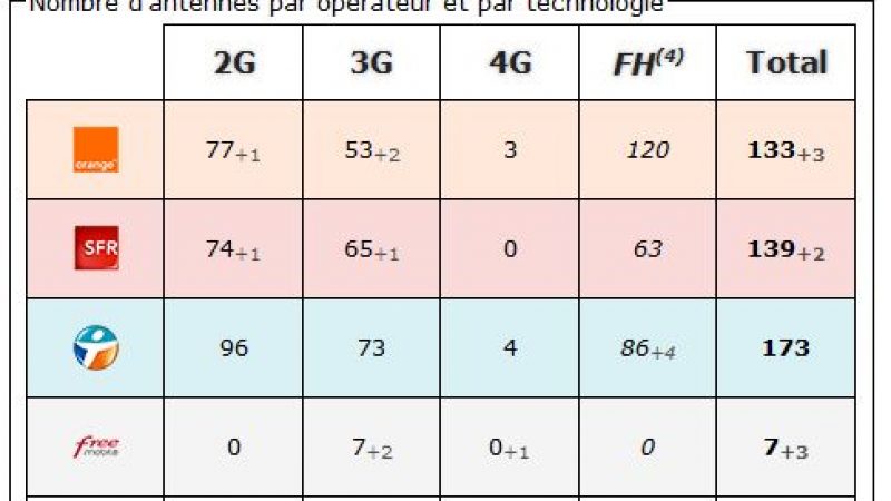 Alpes de Haute Provence:  bilan des antennes 3G et 4G chez Free et les autres opérateurs