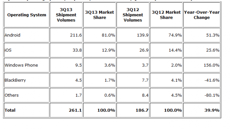Android raffle 81 % du marché mobile au troisième trimestre 2013