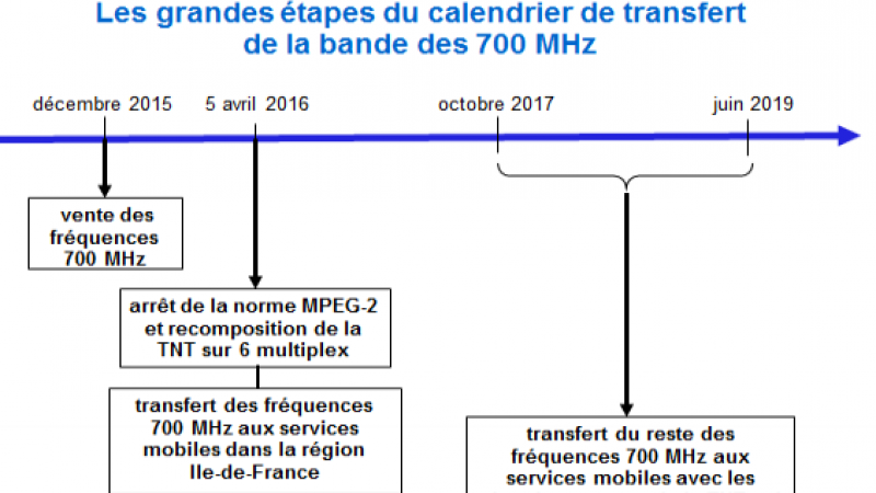 L’ANFR publie le calendrier du transfert des fréquences 700MHz aux télécoms et du passage de la TNT au tout MPEG4