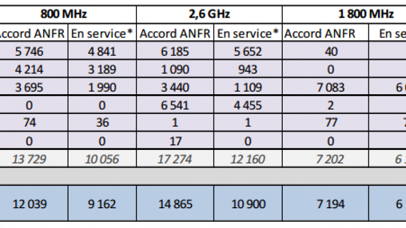 Free Mobile : 1800 MHz, doucement mais sûrement