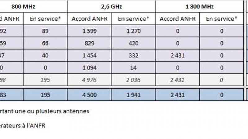 Free Mobile : Une centaine de nouvelles antennes 4G déclarées à l’ANFR
