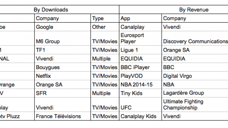 Top 10 des app de streaming les plus téléchargées : SFR TV, B.tv et TV d’orange, mais pas Free