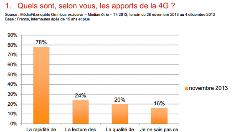 A l’approche de Noël,  62 % des Français ne sont toujours pas attirés par la 4G