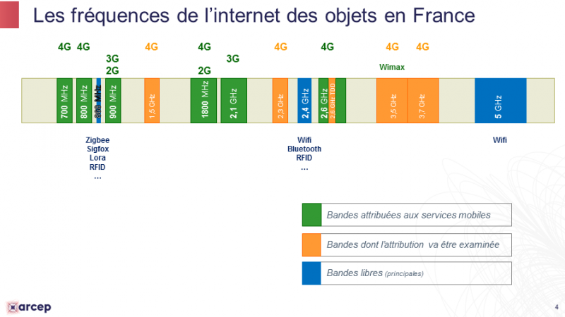 IoT : les fréquences de l’internet des objets en France