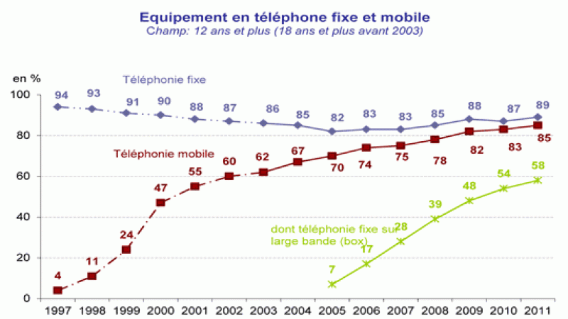 En 2011, 3/4 des Français sont équipés à la fois en téléphonie fixe et mobile