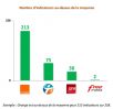 Qualité de service Mobile (ARCEP) : Orange domine largement, Free Mobile bon dernier