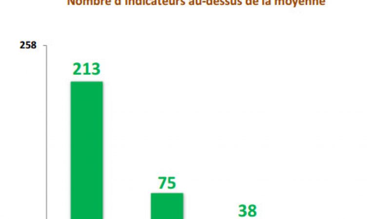 Qualité de service Mobile (ARCEP) : Orange domine largement, Free Mobile bon dernier