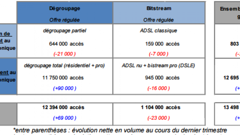 L’ARCEP publie la carte et les chiffres du dégroupage du 3ème trimestre 2015