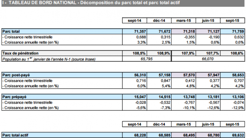 Après deux trimestres en recul, le nombre de cartes SIM est à nouveau en croissance