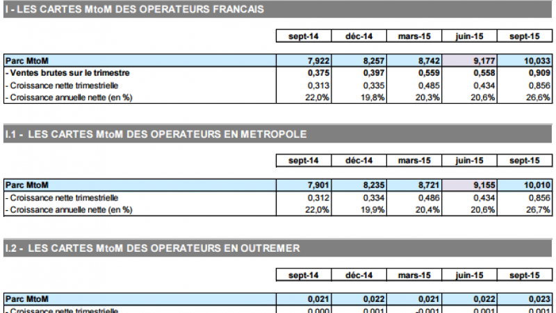 Le seuil de 10 millions de cartes SIM pour objets connectés est atteint