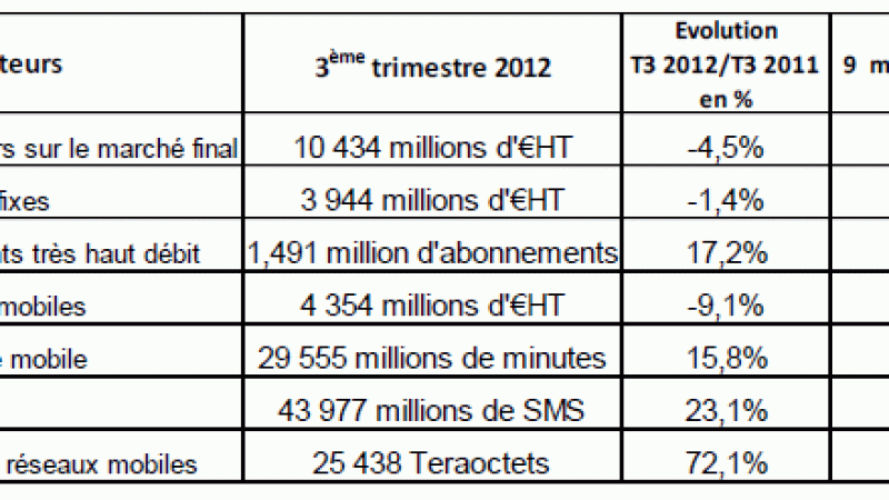 Les chiffres de l’Arcep du 3ème trimestre continuent de révéler l’impact de Free Mobile