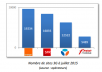 Free Mobile a atteint 80% de couverture de la population en 3G