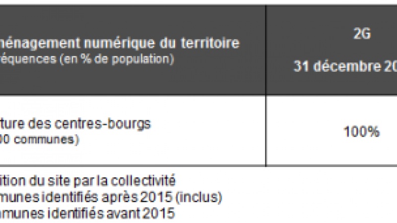 L’ARCEP détaille le déploiement des opérateurs et leurs obligations dans les zones blanches. Free pas concerné pour le moment