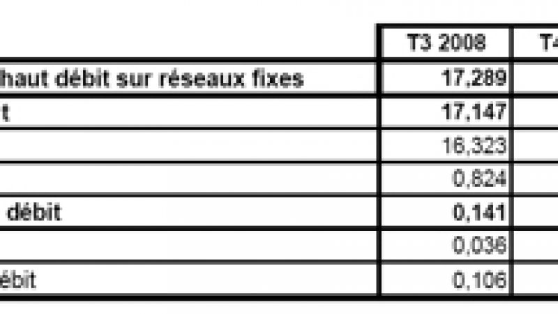 Les abonnés FTTH restent peu nombreux, mais le nombre de foyers éligibles augmente