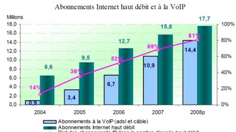 Le chiffres de l’Internet, de la téléphonie IP et de la TV par ADSL en France