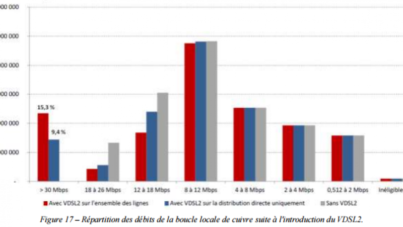 Bilan du lancement du VDSL2 sur l’ensemble des lignes et des gains obtenus