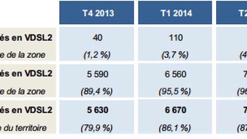 L’ARCEP tire le bilan du VDSL2 : 97,8 % des lignes dégroupées sont d’ores et déjà couvertes