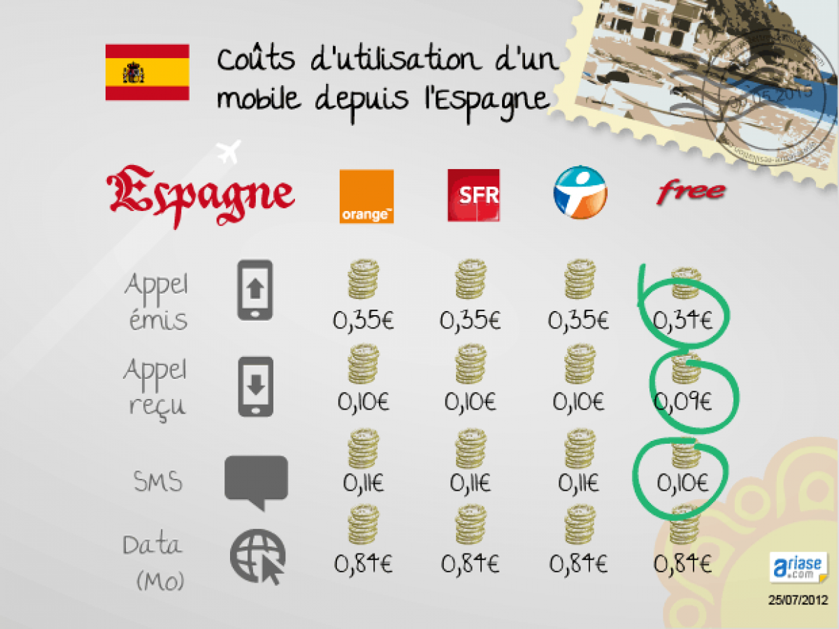 Comparatif : combien vous coûtent les communications Free Mobile à l’étranger par rapport aux autres opérateurs