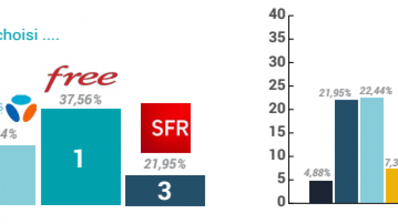 Qui de Bouygues, SFR, Orange et Numéricable envoient la majorité de leurs ex-clients box chez Free ?