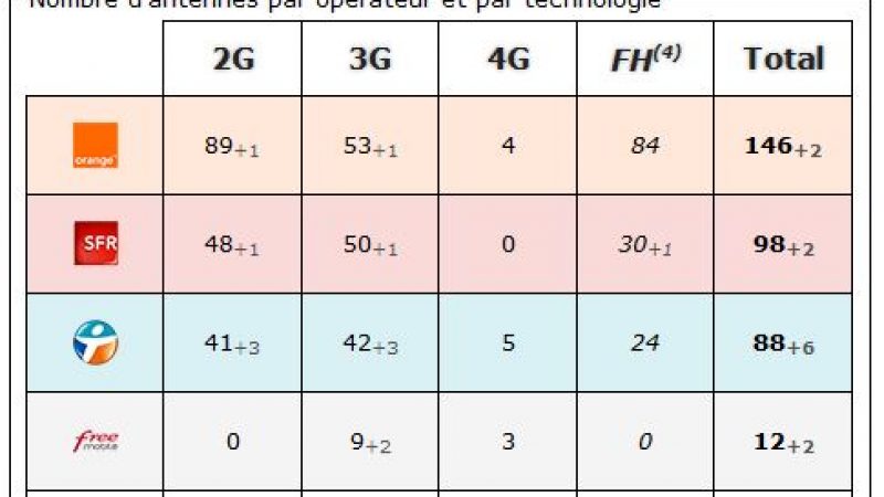 Ariège : bilan des antennes 3G et 4G chez Free et les autres opérateurs