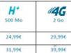 Comparatif des débits en 4G, 3G et H+